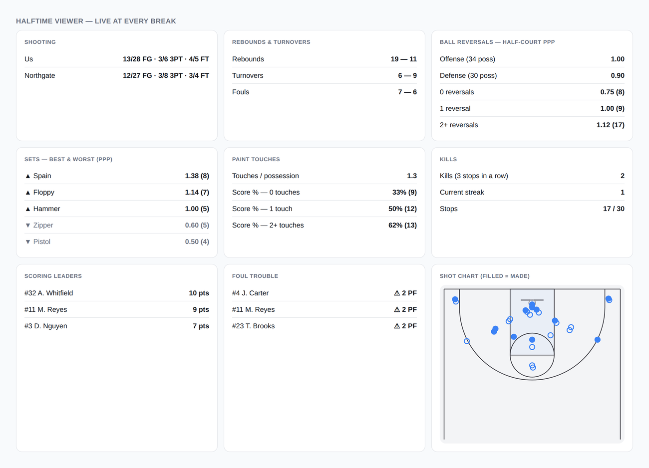 The halftime viewer showing a shot chart, foul trouble and set performance