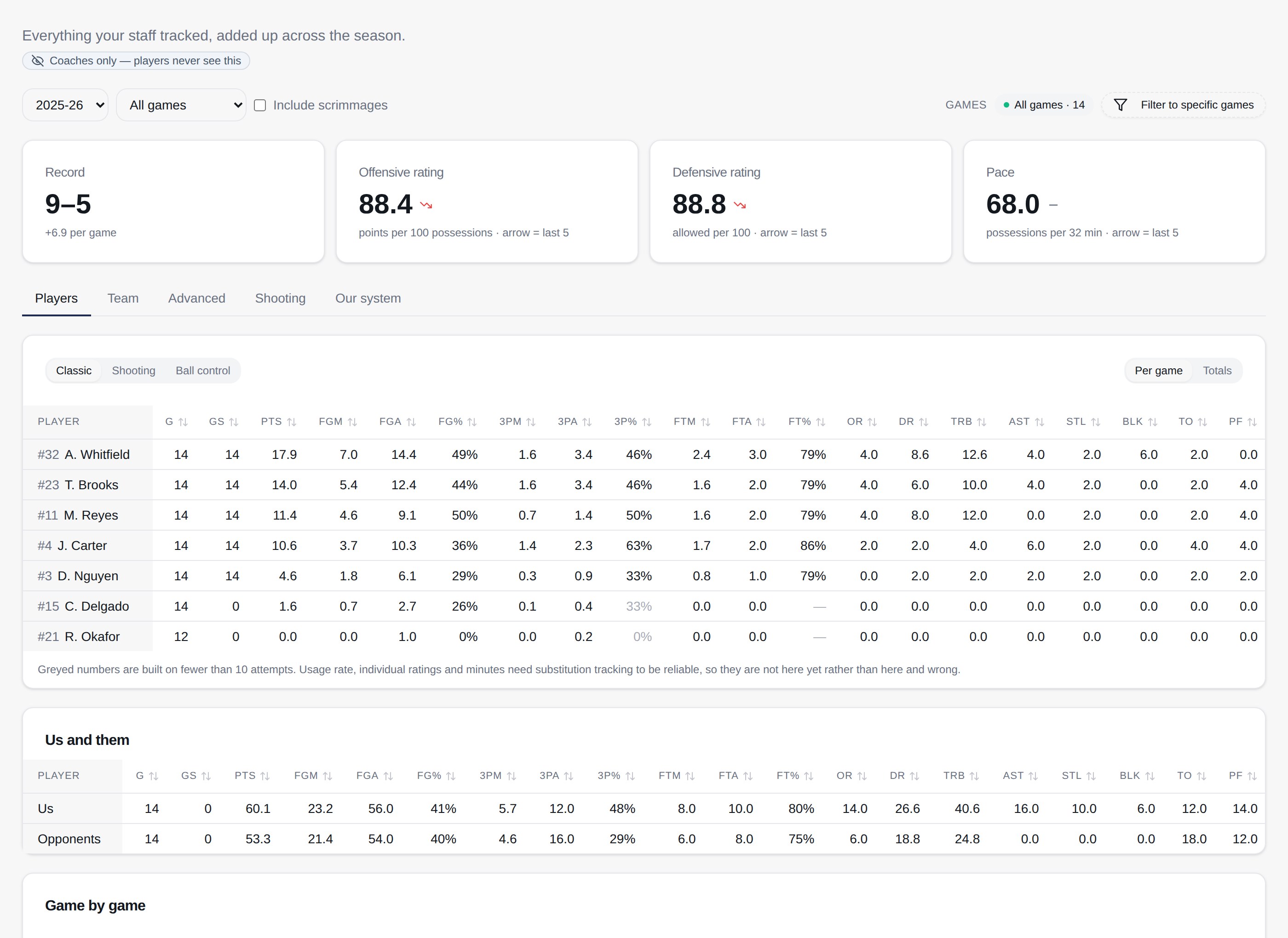 The season dashboard showing record, ratings, a sortable player table and a game-by-game log